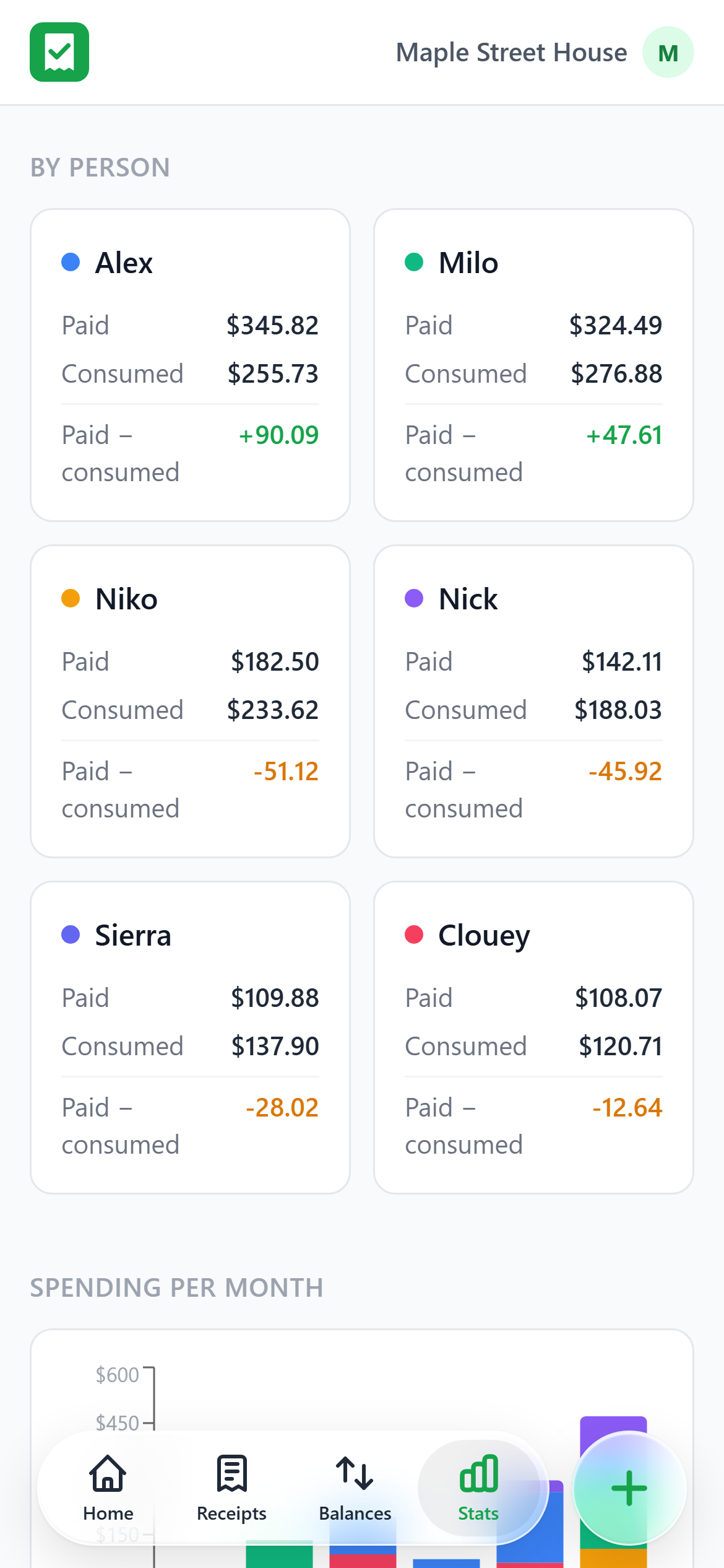 Paid versus consumed for each person